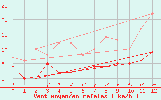 Courbe de la force du vent pour Nantes (44)