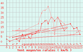 Courbe de la force du vent pour Diepholz