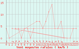 Courbe de la force du vent pour Krems