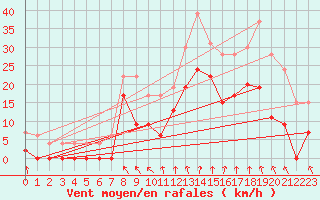 Courbe de la force du vent pour Lyon - Saint-Exupry (69)