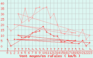 Courbe de la force du vent pour Bellecte - Nivose (73)