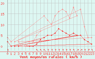 Courbe de la force du vent pour Rmering-ls-Puttelange (57)