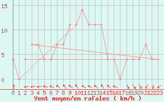 Courbe de la force du vent pour Sombor