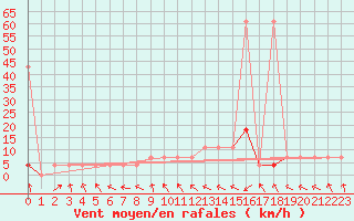 Courbe de la force du vent pour Beograd