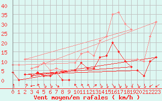 Courbe de la force du vent pour Belley (01)