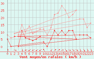 Courbe de la force du vent pour Blois (41)