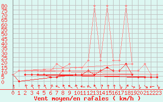 Courbe de la force du vent pour Meiningen