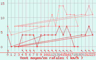 Courbe de la force du vent pour Dagloesen