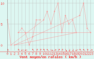 Courbe de la force du vent pour Chatillon-Sur-Seine (21)