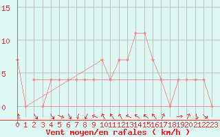 Courbe de la force du vent pour Seibersdorf