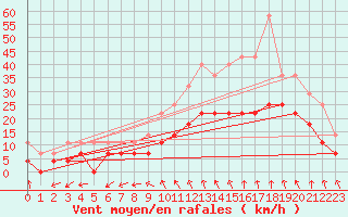 Courbe de la force du vent pour Nmes - Garons (30)