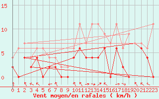 Courbe de la force du vent pour Paray-le-Monial - St-Yan (71)
