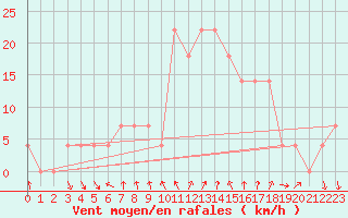 Courbe de la force du vent pour Mariapfarr