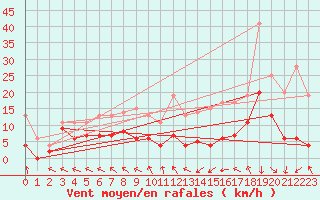 Courbe de la force du vent pour Agen (47)