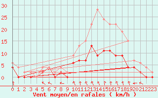 Courbe de la force du vent pour Orly (91)