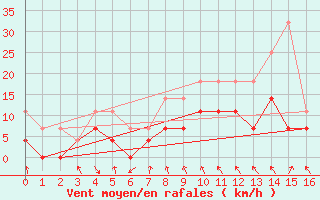 Courbe de la force du vent pour Pello