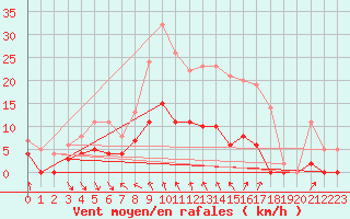 Courbe de la force du vent pour Dagloesen