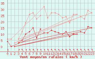 Courbe de la force du vent pour Toulouse-Francazal (31)