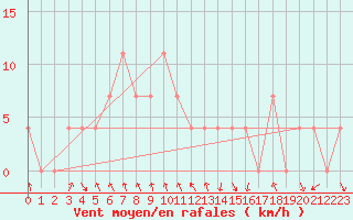 Courbe de la force du vent pour Salzburg / Freisaal