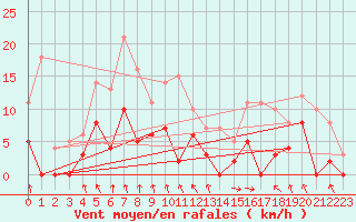 Courbe de la force du vent pour Saint-Girons (09)