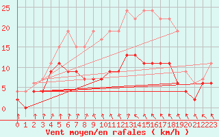 Courbe de la force du vent pour Deauville (14)
