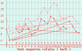 Courbe de la force du vent pour Cap Sagro (2B)