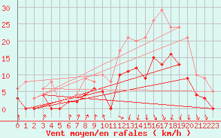 Courbe de la force du vent pour Auch (32)