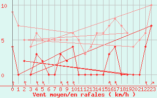 Courbe de la force du vent pour Lac d