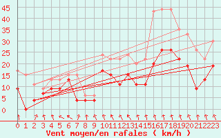 Courbe de la force du vent pour Roanne (42)