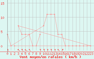 Courbe de la force du vent pour Ylivieska Airport