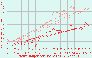 Courbe de la force du vent pour Epinal (88)