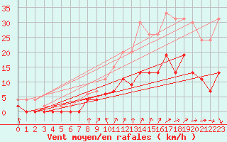 Courbe de la force du vent pour Trappes (78)