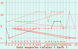 Courbe de la force du vent pour Sint Katelijne-waver (Be)