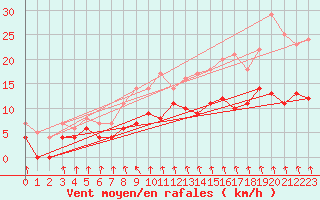 Courbe de la force du vent pour Ljungby