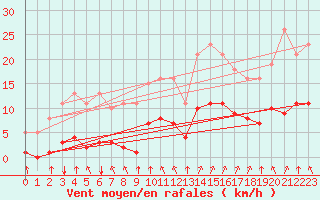 Courbe de la force du vent pour Crest (26)