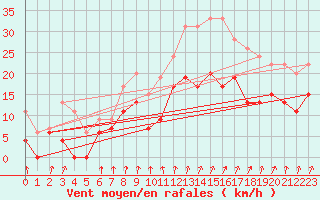 Courbe de la force du vent pour Orly (91)