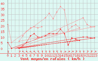 Courbe de la force du vent pour Chatelus-Malvaleix (23)