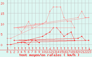Courbe de la force du vent pour Treize-Vents (85)