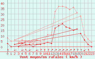 Courbe de la force du vent pour Brianon (05)