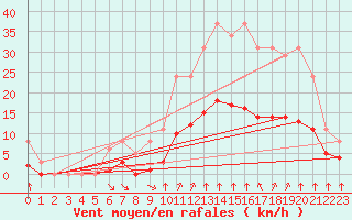 Courbe de la force du vent pour Verges (Esp)