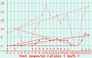 Courbe de la force du vent pour Lagny-sur-Marne (77)