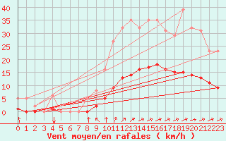 Courbe de la force du vent pour Cernay (86)