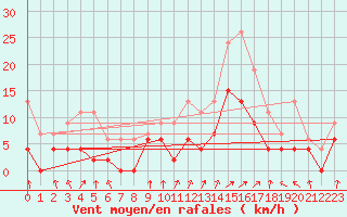Courbe de la force du vent pour Cazaux (33)
