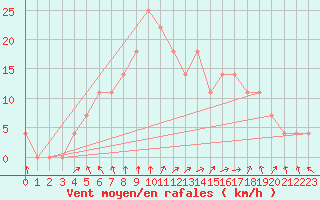 Courbe de la force du vent pour Kittila Lompolonvuoma