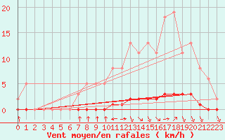 Courbe de la force du vent pour Lagny-sur-Marne (77)