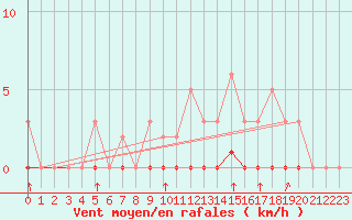 Courbe de la force du vent pour Guidel (56)