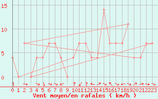 Courbe de la force du vent pour Lienz