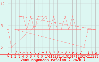 Courbe de la force du vent pour Leoben