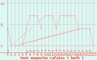 Courbe de la force du vent pour Feldbach