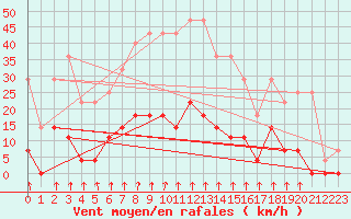 Courbe de la force du vent pour Salines (And)